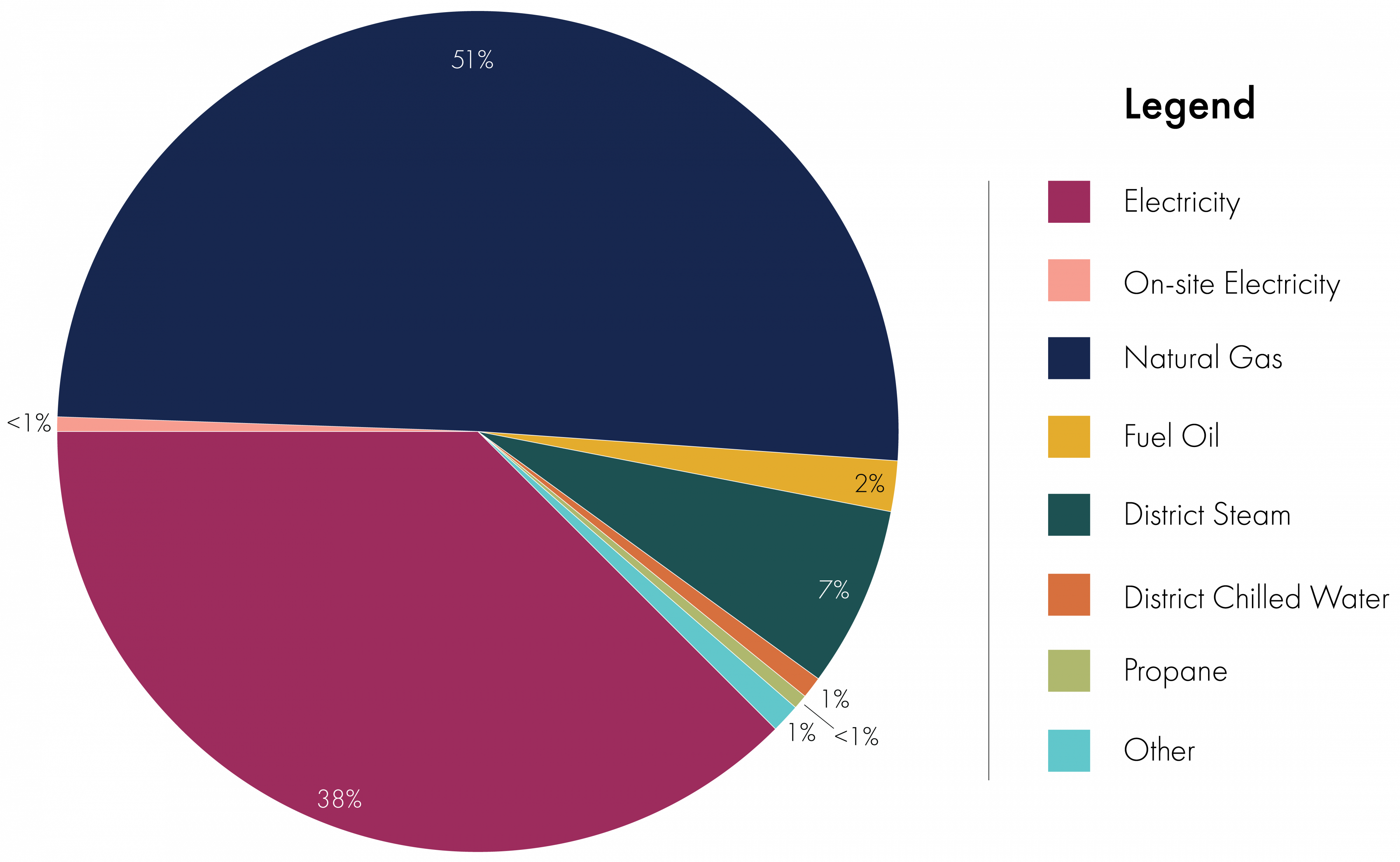 Pie chart - total energy use breakdown